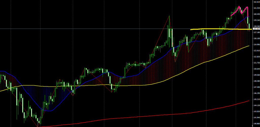 日足ダブルトップ